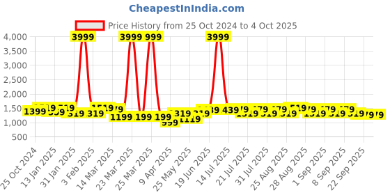 myntra.com Bitiya by Bhama Girls Printed Ready to Wear Lehenga & Blouse With Dupatta bitiya by bhama Price History Graph from 25 Oct 2024 to 4 Oct 2025