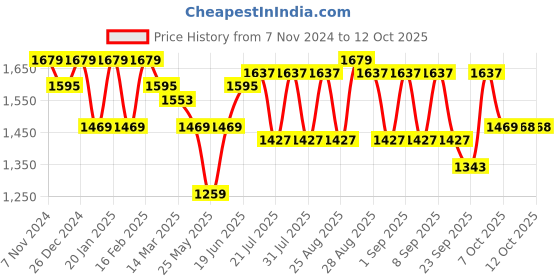 myntra.com Bitiya by Bhama Girls Printed Ready to Wear Lehenga & Blouse With Dupatta bitiya by bhama Price History Graph from 7 Nov 2024 to 4 Oct 2025