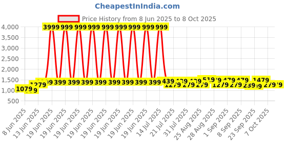 myntra.com Bitiya by Bhama Girls Printed Ready to Wear Lehenga & Blouse With Dupatta bitiya by bhama Price History Graph from 8 Jun 2025 to 4 Oct 2025