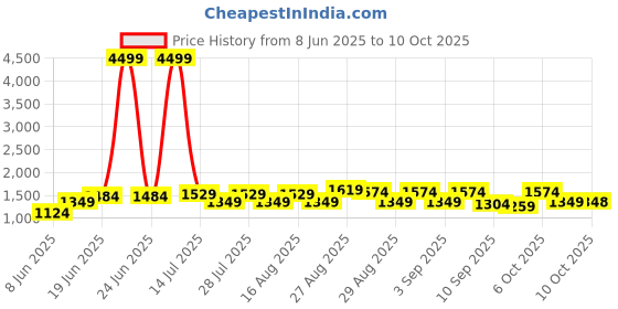 myntra.com Bitiya by Bhama Girls Printed Ready to Wear Lehenga & Blouse With Dupatta bitiya by bhama Price History Graph from 8 Jun 2025 to 10 Oct 2025