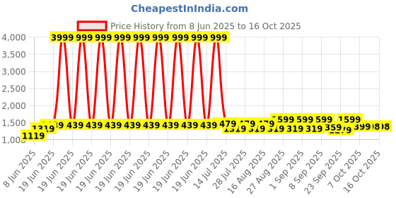 myntra.com Bitiya by Bhama Girls Printed Ready to Wear Lehenga & Blouse With Dupatta bitiya by bhama Price History Graph from 8 Jun 2025 to 16 Oct 2025