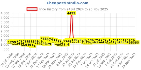 myntra.com Bitiya by Bhama Girls Printed Ready to Wear Lehenga & Choli With Dupatta bitiya by bhama Price History Graph from 24 Jul 2024 to 23 Nov 2025