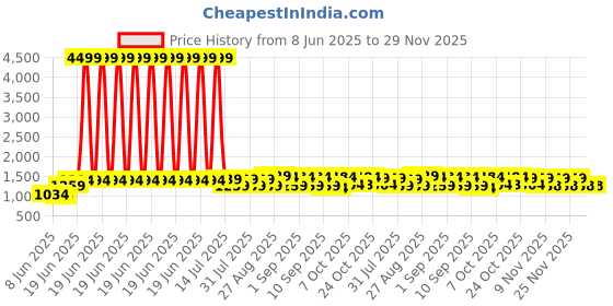 myntra.com Bitiya by Bhama Girls Printed Ready to Wear Lehenga & Kurti With Dupatta bitiya by bhama Price History Graph from 8 Jun 2025 to 29 Nov 2025