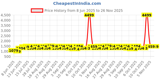 myntra.com Bitiya by Bhama Girls Printed Ready to Wear Lehenga & Short Kurti With Dupatta bitiya by bhama Price History Graph from 8 Jun 2025 to 24 Nov 2025