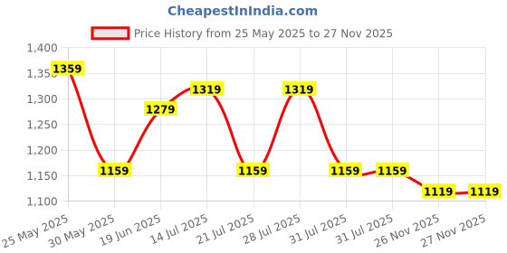 myntra.com Bitiya by Bhama Girls Printed Top with Palazzos bitiya by bhama Price History Graph from 25 May 2025 to 27 Nov 2025
