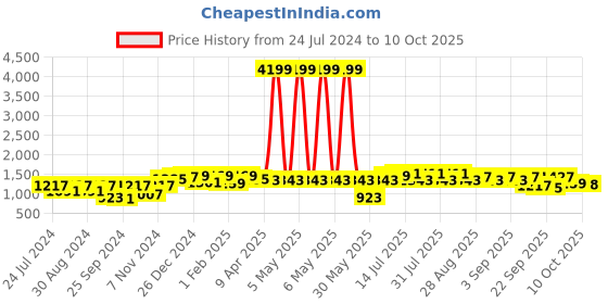 myntra.com Bitiya by Bhama Girls Printed Zari Sequined Ready to Wear Lehenga & Blouse With Dupatta bitiya by bhama Price History Graph from 24 Jul 2024 to 10 Oct 2025