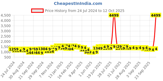 myntra.com Bitiya by Bhama Girls Printed Zari Sequined Ready to Wear Lehenga & Blouse With Dupatta bitiya by bhama Price History Graph from 24 Jul 2024 to 11 Oct 2025