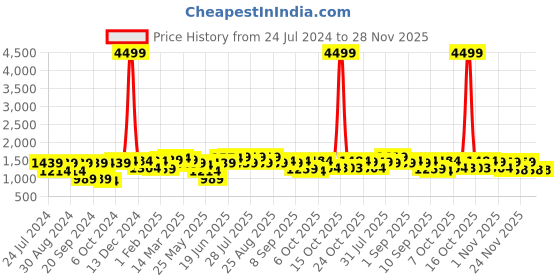 myntra.com Bitiya by Bhama Girls Ready to Wear Lehenga & Blouse With Dupatta bitiya by bhama Price History Graph from 24 Jul 2024 to 28 Nov 2025