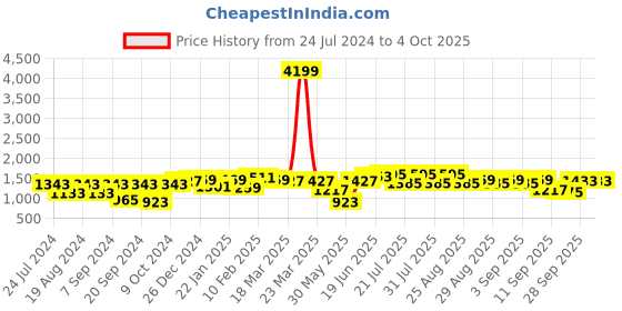 myntra.com Bitiya by Bhama Girls Ready to Wear Lehenga & Blouse With Dupatta bitiya by bhama Price History Graph from 24 Jul 2024 to 4 Oct 2025