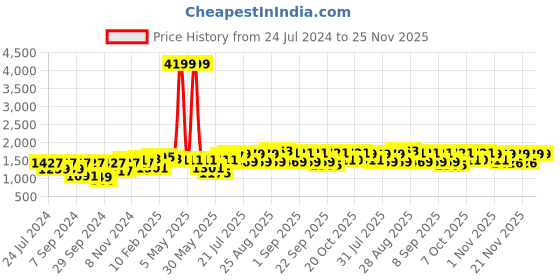 myntra.com Bitiya by Bhama Girls Ready to Wear Lehenga & Blouse With Dupatta bitiya by bhama Price History Graph from 24 Jul 2024 to 25 Nov 2025