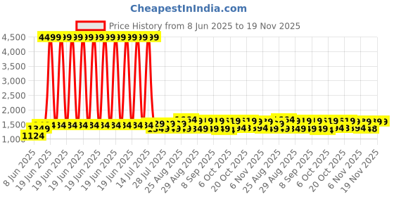 myntra.com Bitiya by Bhama Girls Ready to Wear Lehenga & Blouse With Dupatta bitiya by bhama Price History Graph from 8 Jun 2025 to 19 Nov 2025