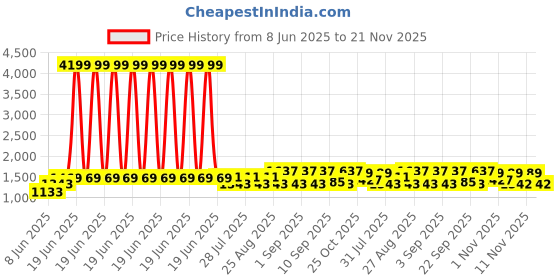 myntra.com Bitiya by Bhama Girls Ready to Wear Lehenga & Blouse With Dupatta bitiya by bhama Price History Graph from 8 Jun 2025 to 20 Nov 2025