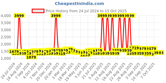 myntra.com Bitiya by Bhama Girls Woven Design Angrakha Gotta Patti Kurta with Sharara & Dupatta bitiya by bhama Price History Graph from 24 Jul 2024 to 15 Oct 2025