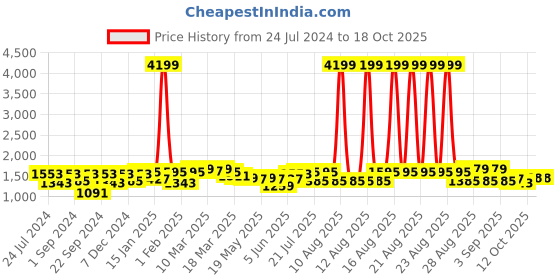 myntra.com Bitiya by Bhama Girls Woven Design Angrakha Gotta Patti Kurta with Sharara & Dupatta bitiya by bhama Price History Graph from 24 Jul 2024 to 18 Oct 2025