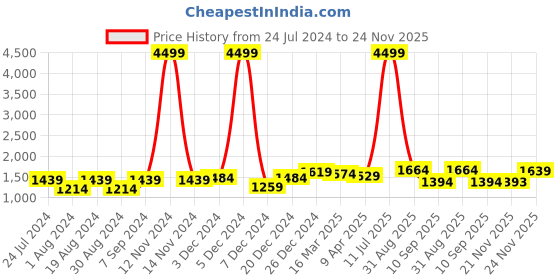 myntra.com Bitiya by Bhama Girls Woven Design Ready to Wear Lehenga & Blouse With Dupatta bitiya by bhama Price History Graph from 24 Jul 2024 to 24 Nov 2025
