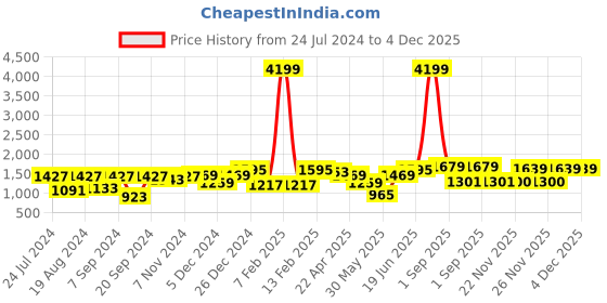 myntra.com Bitiya by Bhama Girls Woven Design Ready to Wear Lehenga & Blouse With Dupatta bitiya by bhama Price History Graph from 24 Jul 2024 to 4 Dec 2025