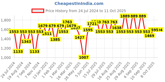 myntra.com Bitiya by Bhama Girls Yellow Angrakha Gotta Patti Kurta with Sharara & With Dupatta bitiya by bhama Price History Graph from 24 Jul 2024 to 11 Oct 2025