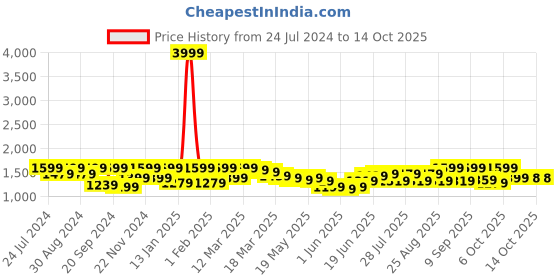 myntra.com Bitiya by Bhama Girls Yellow Floral Printed Angrakha Gotta Patti Kurta with Sharara & With Dupatta bitiya by bhama Price History Graph from 24 Jul 2024 to 14 Oct 2025