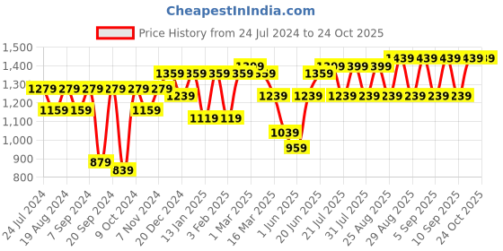 myntra.com Bitiya by Bhama Girls Yellow Floral Printed Empire Gotta Patti Pure Cotton Kurta with Sharara & With Dupatta bitiya by bhama Price History Graph from 24 Jul 2024 to 22 Oct 2025