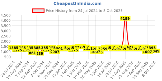 myntra.com Bitiya by Bhama Girls Yellow Floral Printed Empire Gotta Patti Pure Cotton Kurta with Sharara & With Dupatta bitiya by bhama Price History Graph from 24 Jul 2024 to 8 Oct 2025