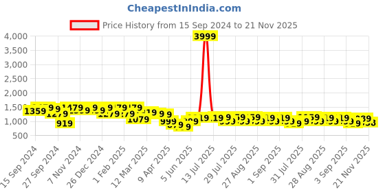 myntra.com Bitiya by Bhama Girls Yoke Design Angrakha Thread Work Pure Cotton A-Line Kurta & Trouser bitiya by bhama Price History Graph from 15 Sep 2024 to 20 Nov 2025