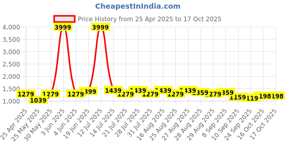 myntra.com Bitiya by Bhama Girls Yoke Design Zari Kurta With Trousers & Dupatta bitiya by bhama Price History Graph from 25 Apr 2025 to 16 Oct 2025