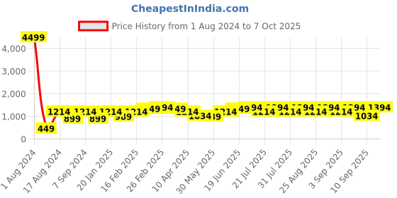 myntra.com Bitiya by Bhama Green Embellished Net Maxi Dress bitiya by bhama Price History Graph from 1 Aug 2024 to 7 Oct 2025