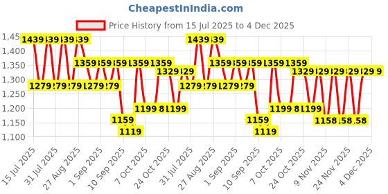 myntra.com Bitiya by Bhama Jacquard Fit & Flare Maxi Dress bitiya by bhama Price History Graph from 15 Jul 2025 to 4 Dec 2025