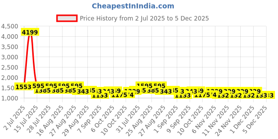 myntra.com Bitiya by Bhama Jacquard Fit & Flare Maxi Dress bitiya by bhama Price History Graph from 2 Jul 2025 to 5 Dec 2025