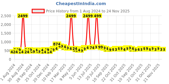 myntra.com Bitiya by Bhama Mustard Yellow Floral Regular Top bitiya by bhama Price History Graph from 1 Aug 2024 to 24 Nov 2025