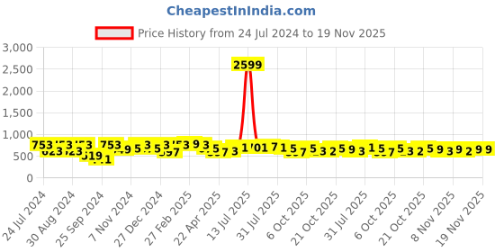 myntra.com Bitiya by Bhama Navy Blue Ethnic Motifs A-Line Dress bitiya by bhama Price History Graph from 24 Jul 2024 to 19 Nov 2025