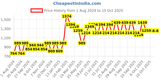 myntra.com Bitiya by Bhama Net Fit & Flare Maxi Dress bitiya by bhama Price History Graph from 1 Aug 2024 to 15 Oct 2025
