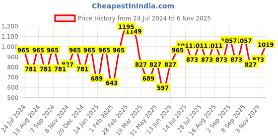 myntra.com Bitiya by Bhama Off White & Red Floral Print Maxi Dress bitiya by bhama Price History Graph from 24 Jul 2024 to 6 Nov 2025