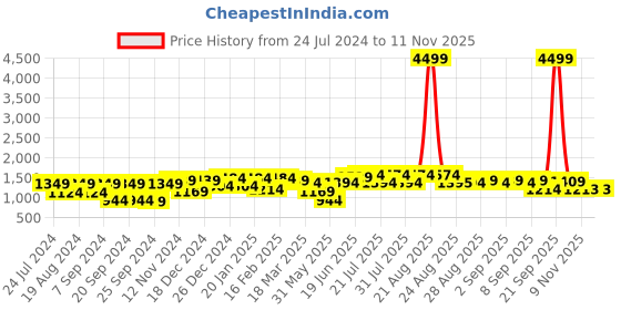 myntra.com Bitiya by Bhama Printed V-Neck Ready to Wear Lehenga & Blouse With Dupatta bitiya by bhama Price History Graph from 24 Jul 2024 to 10 Nov 2025