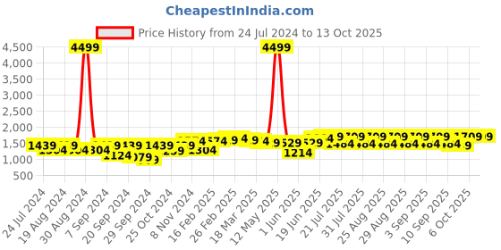 myntra.com Bitiya by Bhama Woven Design Round Neck Ready to Wear Lehenga & Blouse With Dupatta bitiya by bhama Price History Graph from 24 Jul 2024 to 12 Oct 2025