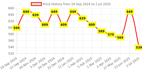 myntra.com Bitterlime A-Line Midi Skirts bitterlime Price History Graph from 19 Sep 2024 to 2 Jul 2025