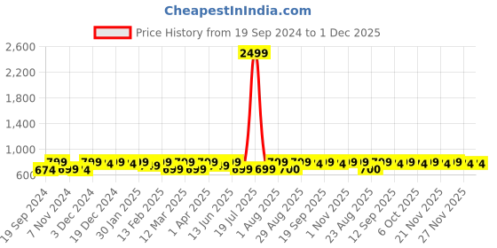 myntra.com Bitterlime Black & Pink Shirt Collar Printed Tunic bitterlime Price History Graph from 19 Sep 2024 to 1 Dec 2025