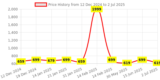 myntra.com Bitterlime Black & Red Printed A-Line Midi Skirt bitterlime Price History Graph from 12 Dec 2024 to 2 Jul 2025