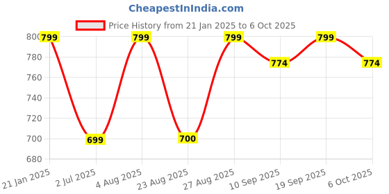 myntra.com Bitterlime Black & Rust Shirt Collar Printed Tunic bitterlime Price History Graph from 21 Jan 2025 to 6 Oct 2025