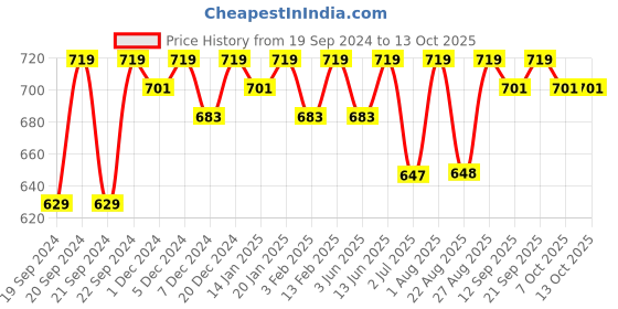 myntra.com Bitterlime Black & Silver-Toned Dupatta with Gotta Patti bitterlime Price History Graph from 19 Sep 2024 to 12 Oct 2025
