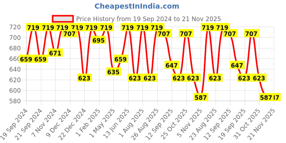 myntra.com Bitterlime Black Ruffled Layered A-line Skirt bitterlime Price History Graph from 19 Sep 2024 to 20 Nov 2025