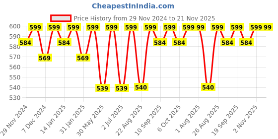 myntra.com Bitterlime Black Ruffles Top bitterlime Price History Graph from 29 Nov 2024 to 20 Nov 2025