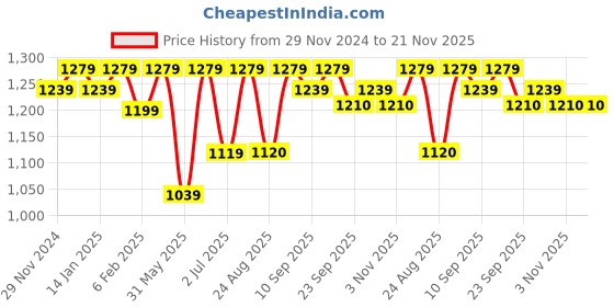 myntra.com Bitterlime Blue Embellished Georgette Maxi Dress bitterlime Price History Graph from 29 Nov 2024 to 20 Nov 2025