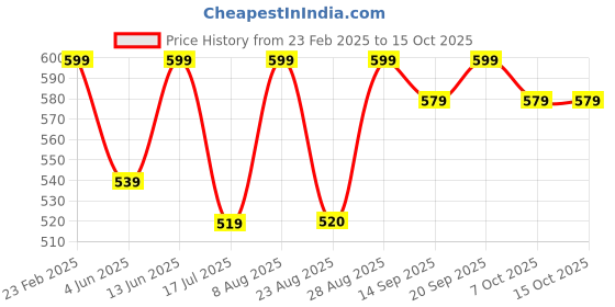 myntra.com Bitterlime Blue Puff Sleeves Satin Top bitterlime Price History Graph from 23 Feb 2025 to 14 Oct 2025