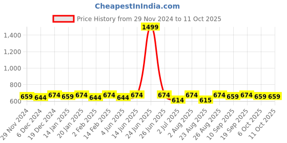 myntra.com Bitterlime Blue Ruffles Georgette Top bitterlime Price History Graph from 29 Nov 2024 to 10 Oct 2025