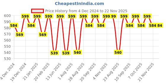 myntra.com Bitterlime Blue Ruffles Tiered Top bitterlime Price History Graph from 4 Dec 2024 to 22 Nov 2025