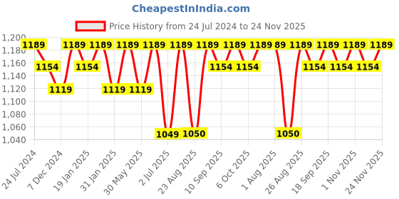 myntra.com Bitterlime Blue Striped Georgette A-Line Midi Dress bitterlime Price History Graph from 24 Jul 2024 to 21 Nov 2025