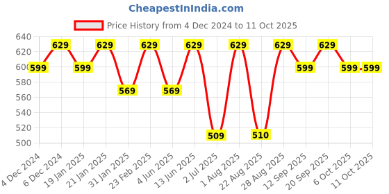 myntra.com Bitterlime Brown & shifting sand Striped A-Line Midi Dress bitterlime Price History Graph from 4 Dec 2024 to 11 Oct 2025