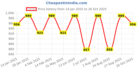 myntra.com Bitterlime Brown Floral Georgette Maxi Dress bitterlime Price History Graph from 14 Jan 2025 to 26 Oct 2025