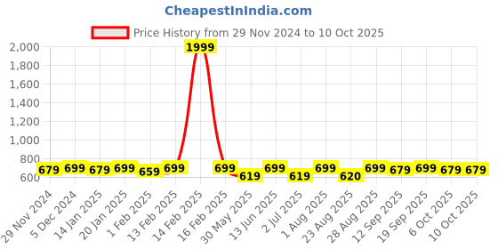 myntra.com Bitterlime Brown Printed A-Line Midi Skirt bitterlime Price History Graph from 29 Nov 2024 to 9 Oct 2025